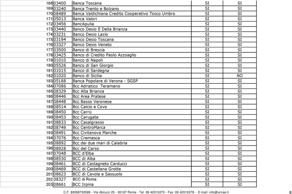 di San Giorgio 181 01015 Banco di Sardegna 182 01020 Banco di Sicilia SI NO 183 05188 Banca Popolare di Verona - SGSP 184 07086 Bcc Adriatico Teramano 185 08329 Bcc Alta Brianza 186 08446 Bcc Area