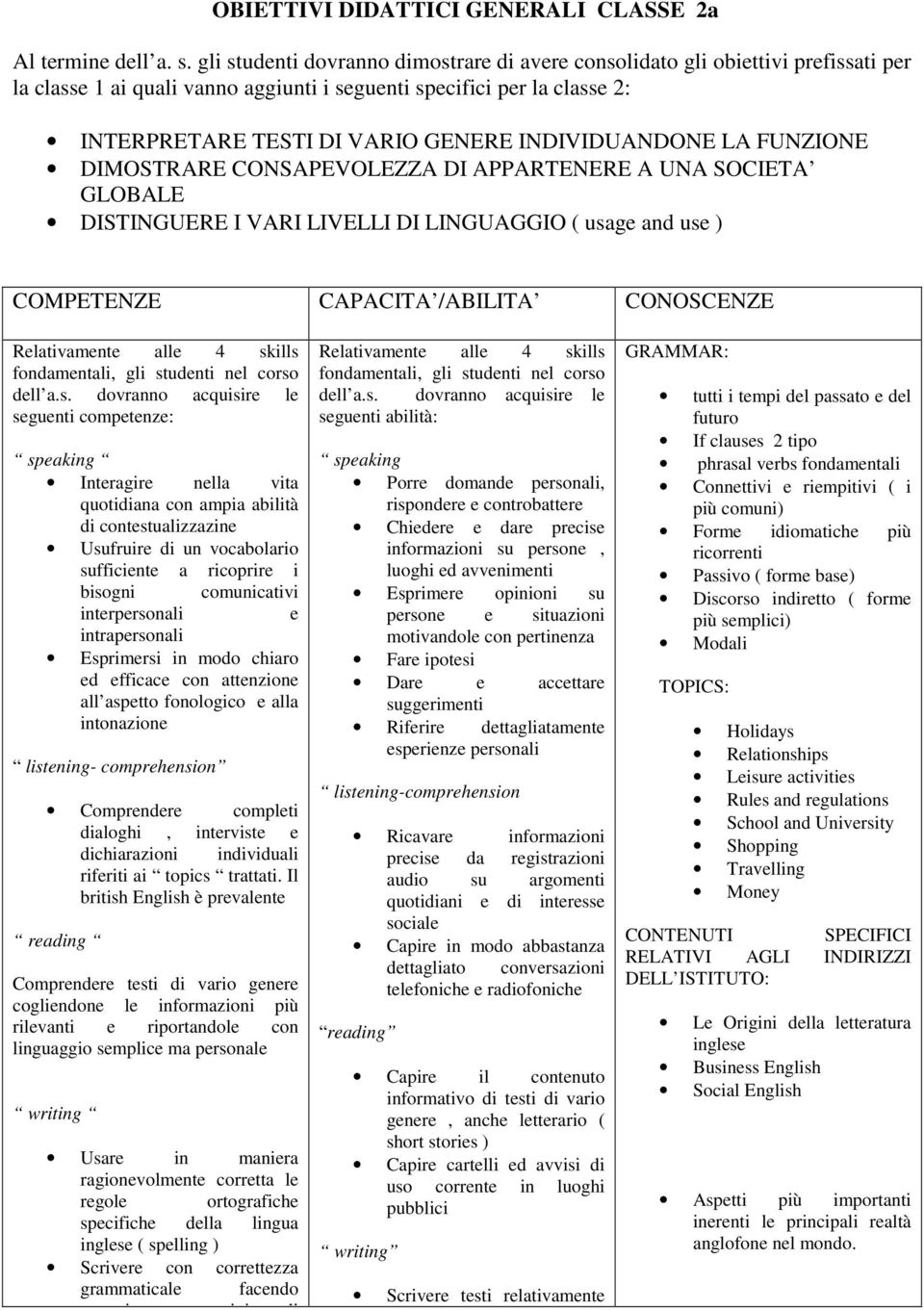 INDIVIDUANDONE LA FUNZIONE DIMOSTRARE CONSAPEVOLEZZA DI APPARTENERE A UNA SOCIETA GLOBALE DISTINGUERE I VARI LIVELLI DI LINGUAGGIO ( usage and use ) COMPETENZE CAPACITA /ABILITA CONOSCENZE