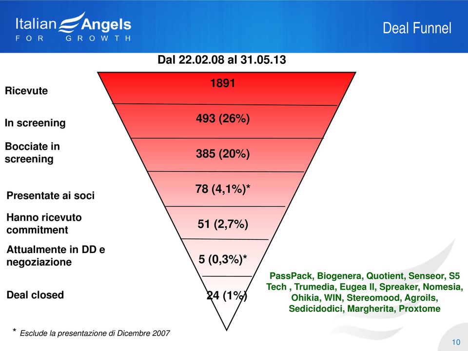 commitment Attualmente in DD e negoziazione Deal closed 78 (4,1%)* 51 (2,7%) 5 (0,3%)* 24 (1%) PassPack,