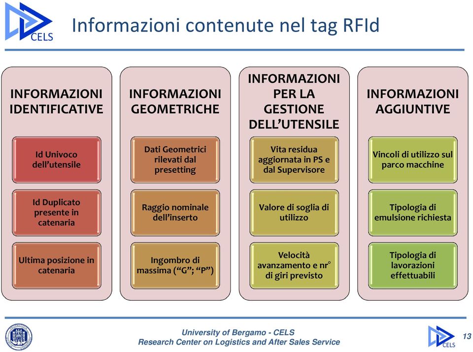 sul parco macchine Id Duplicato presente in catenaria Raggio nominale dell inserto Valore di soglia di utilizzo Tipologia di emulsione richiesta