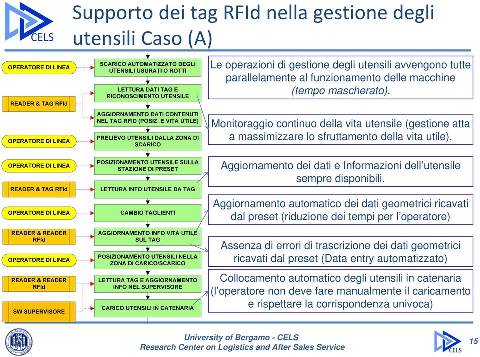 Aggiornamento dei dati e Informazioni dell utensile sempre disponibili.