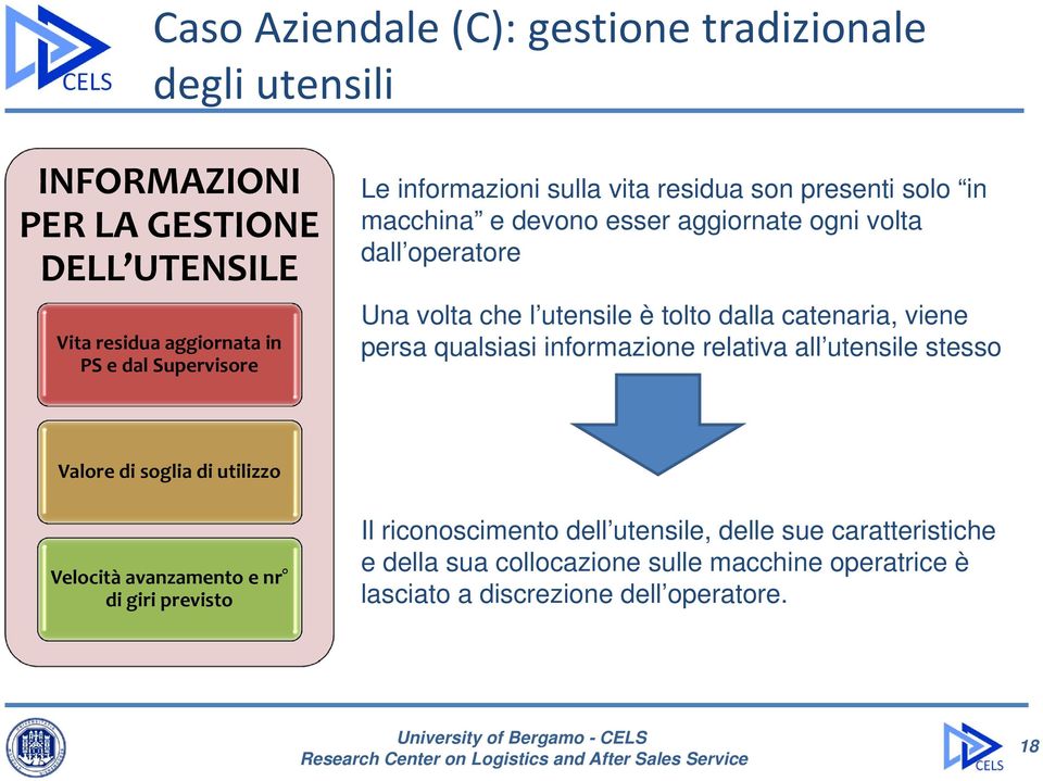 dalla catenaria, viene persa qualsiasi informazione relativa all utensile stesso Valore di soglia di utilizzo Velocità avanzamento e nr di giri