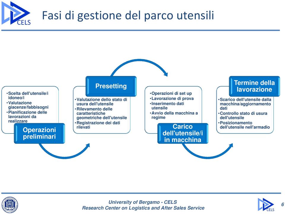 dei dati rilevati Operazioni di set up Lavorazione di prova Inserimento dati utensile Avvio della macchina a regime Carico dell'utensile/i in macchina