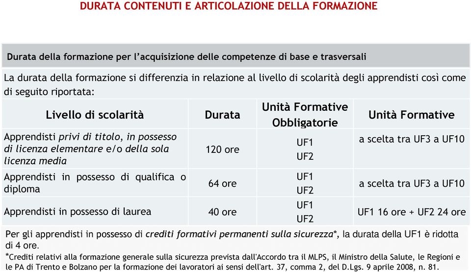 di qualifica o diploma Apprendisti in possesso di laurea Durata 120 ore 64 ore 40 ore Unità Formative Obbligatorie Unità Formative Per gli apprendisti in possesso di crediti formativi permanenti