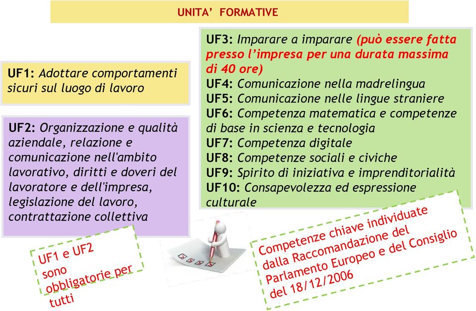 UF4: Comunicazione nella madrelingua UF5: Comunicazione nelle lingue straniere UF6: Competenza matematica e competenze di base in scienza e tecnologia UF7: Competenza digitale UF8: Competenze sociali