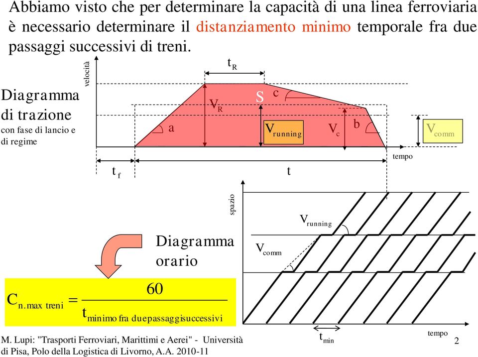 t R Diagramma di trazione con fase di lancio e di regime a V R S c V running V c b V comm t f t