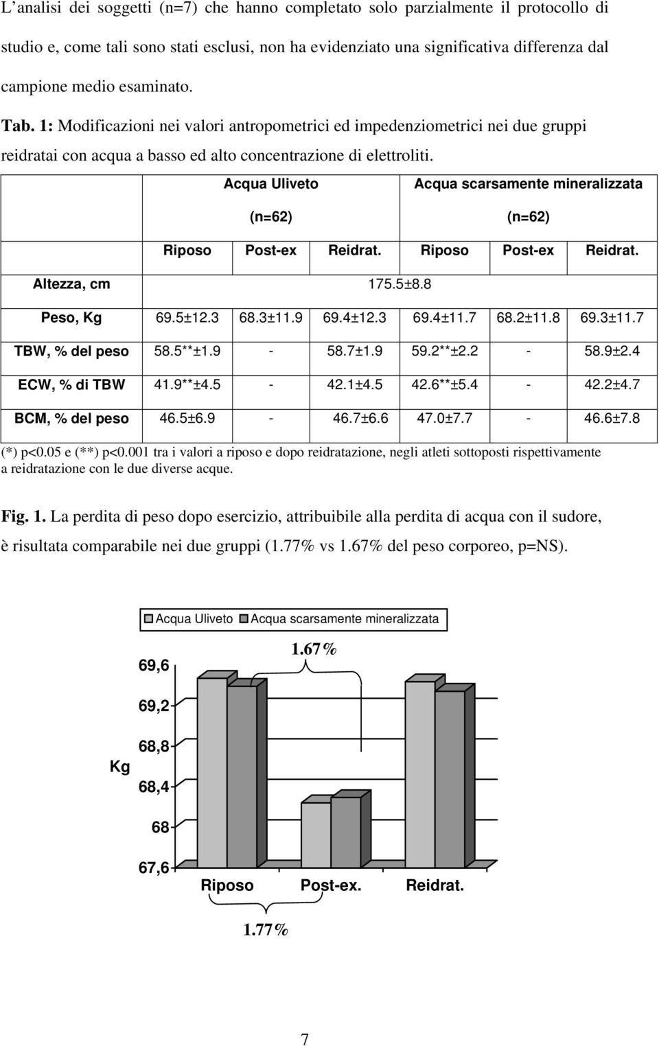 Acqua Uliveto Acqua scarsamente mineralizzata (n=62) (n=62) Riposo Post-ex Reidrat. Riposo Post-ex Reidrat. Altezza, cm 175.5±8.8 Peso, Kg 69.5±12.3 68.3±11.9 69.4±12.3 69.4±11.7 68.2±11.8 69.3±11.7 TBW, % del peso 58.