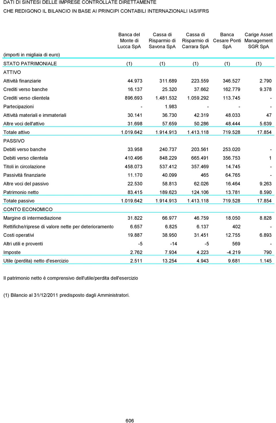 745 - Partecipazioni - 1.983 - - - Attività materiali e immateriali 30.141 36.730 42.319 48.033 47 Altre voci dell'attivo 31.698 57.659 50.286 48.444 5.639 Totale attivo 1.019.642 1.914.913 1.413.