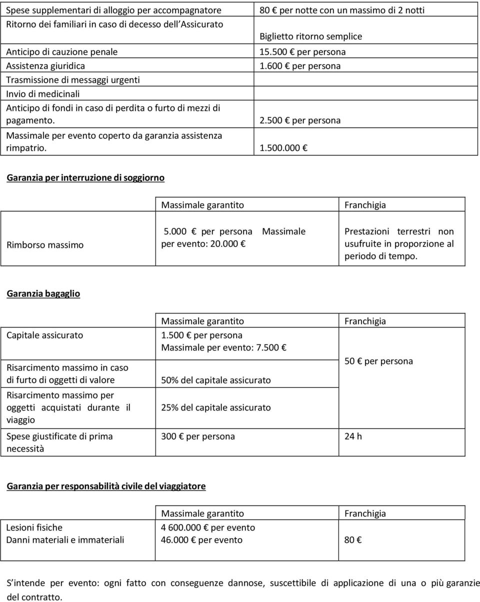 500 per persona Massimale per evento coperto da garanzia assistenza rimpatrio. 1.500.000 Garanzia per interruzione di soggiorno Rimborso massimo Massimale garantito 5.