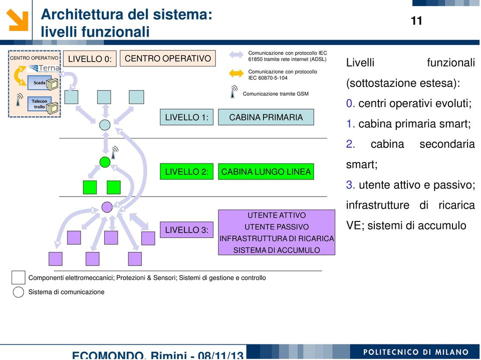 centri operativi evoluti; 1. cabina primaria smart; 2. cabina secondaria LIVELLO 2: CABINA LUNGO LINEA smart; 3.