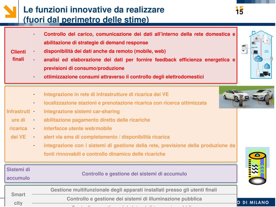 ottimizzazione consumi attraverso il controllo degli elettrodomestici Integrazione in rete di infrastrutture di ricarica dei VE localizzazione stazioni e prenotazione ricarica con ricerca ottimizzata