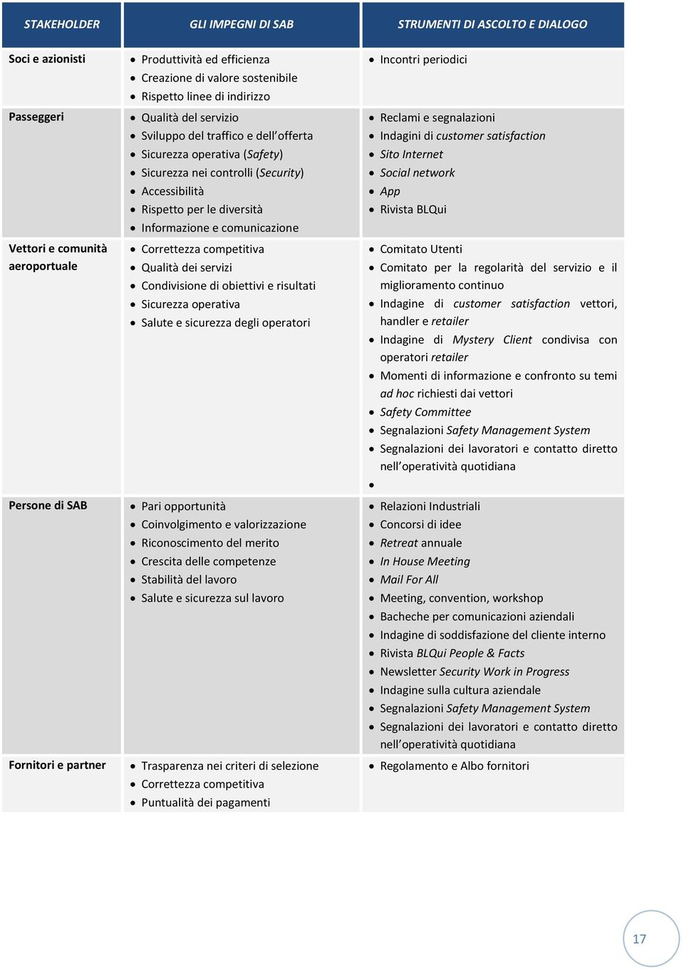 diversità Informazione e comunicazione Correttezza competitiva Qualità dei servizi Condivisione di obiettivi e risultati Sicurezza operativa Salute e sicurezza degli operatori Pari opportunità