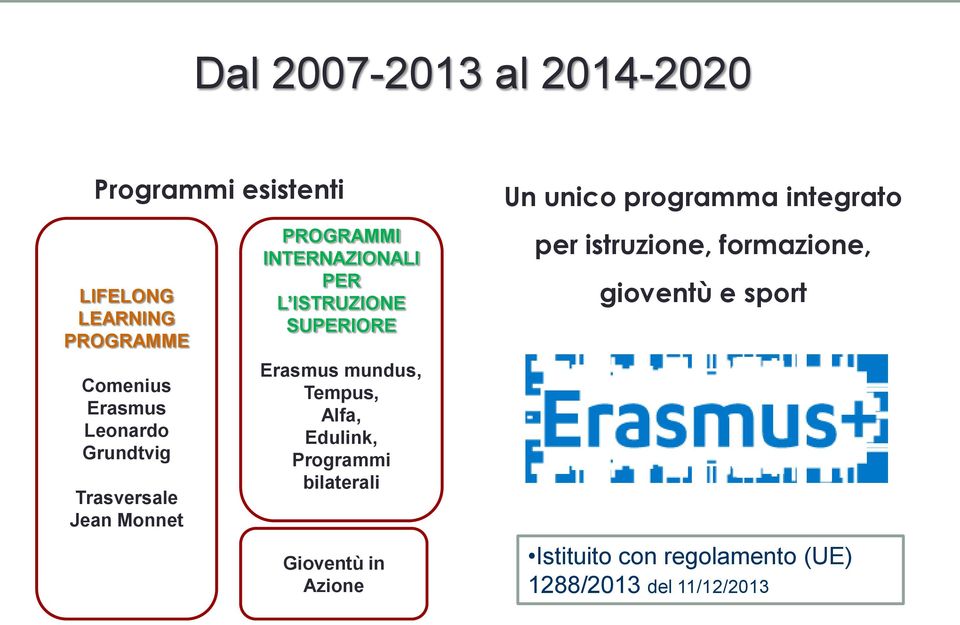 Erasmus mundus, Tempus, Alfa, Edulink, Programmi bilaterali Gioventù in Azione Un unico programma
