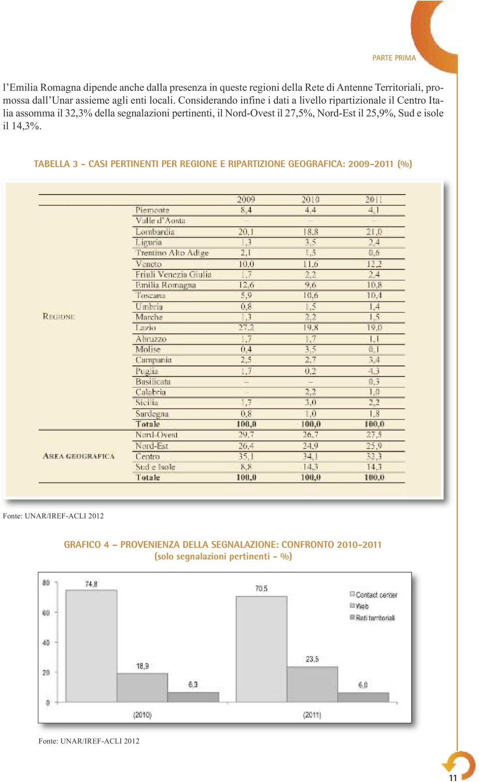 Considerando infine i dati a livello ripartizionale il Centro Italia assomma il 32,3% della segnalazioni pertinenti, il Nord-Ovest il 27,5%,
