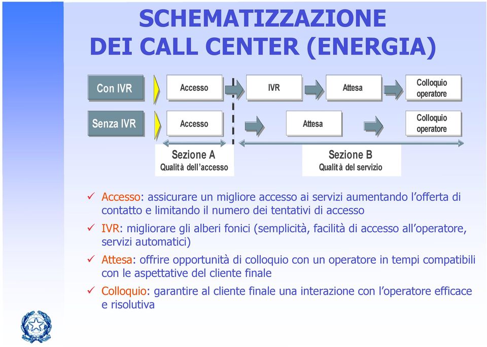 di accesso IVR: migliorare gli alberi fonici (semplicità, facilità di accesso all operatore, servizi automatici) Attesa: offrire opportunità di colloquio con