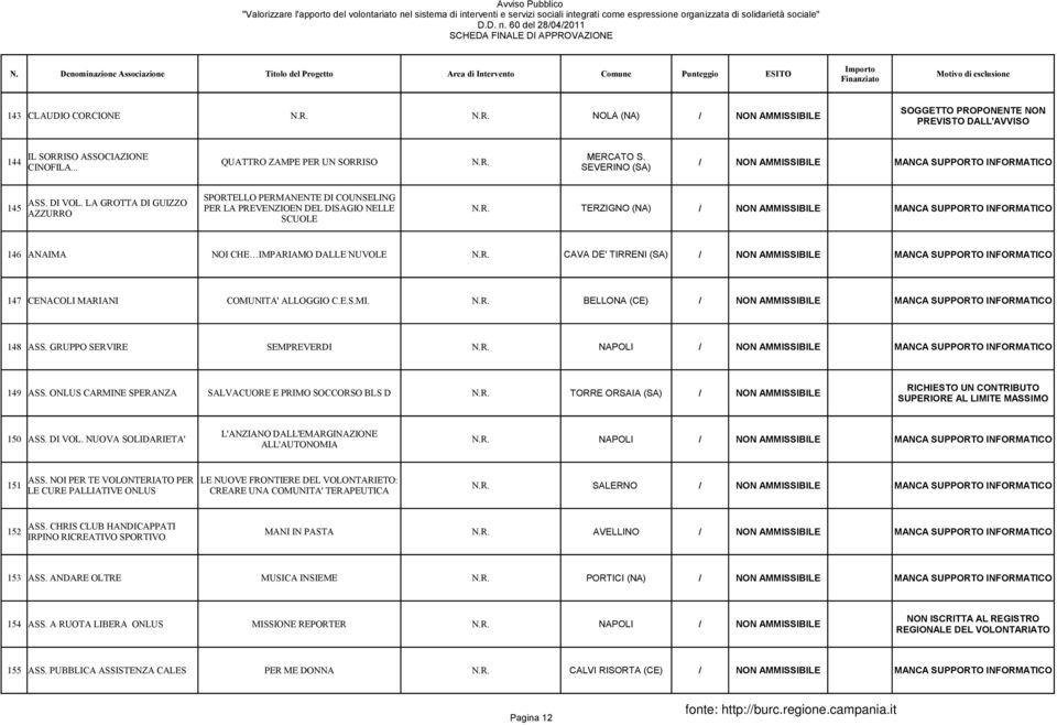 R. CAVA DE' TIRRENI (SA) / NON AMMISSIBILE MANCA SUPPORTO INFORMATICO 147 CENACOLI MARIANI COMUNITA' ALLOGGIO C.E.S.MI. N.R. BELLONA (CE) / NON AMMISSIBILE MANCA SUPPORTO INFORMATICO 148 ASS.