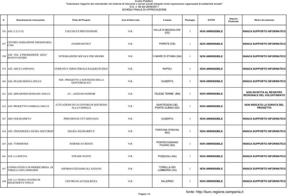 ARCS CAMPANIA COMUNITA' IMMATERIALE RAGGIO DI SOLE N.R. NAPOLI / NON AMMISSIBILE MANCA SUPPORTO INFORMATICO NOI - PROGETTO A SOSTEGNO DELLA 160 ASS. SPAZIO DONNA ONLUS N.R. CASERTA / NON AMMISSIBILE MANCA SUPPORTO INFORMATICO GENITORIALITA' 161 ASS.