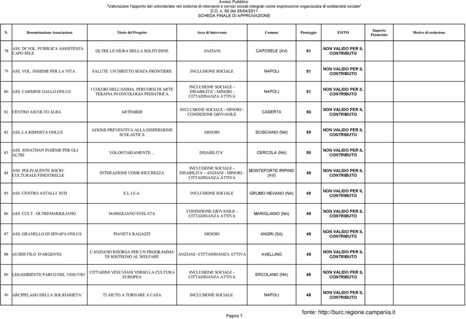 CARMINE GALLO ONLUS DISABILITA' - MINORI - NAPOLI 51 TERAPIA IN ONCOLOGIA PEDIATRICA MINORI - 81 CENTRO ASCOLTO ALBA ARTEMIDE CASERTA 50 AZIONE PREVENTIVA ALLA DISPERSIONE 82 ASS.