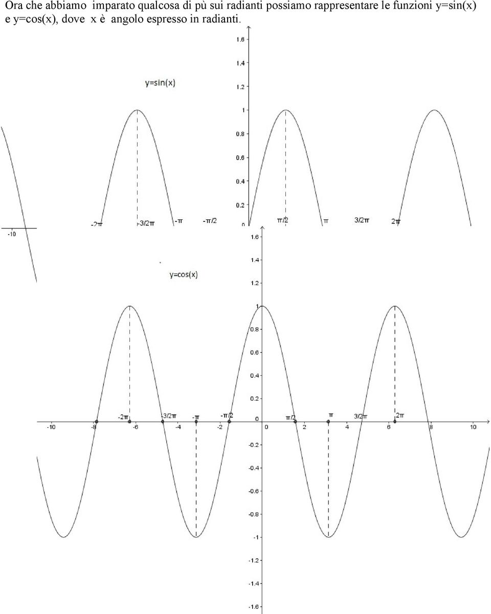 rappresentare le funzioni y=sin(x) e