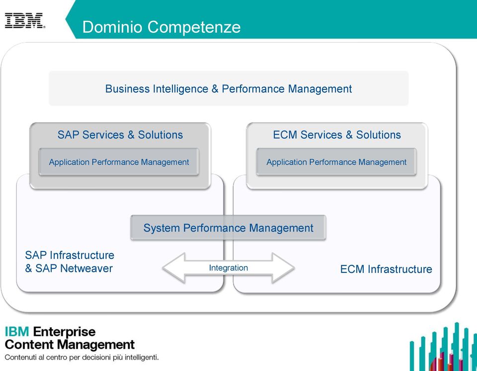 Management Application Performance Management SAP Infrastructure & SAP