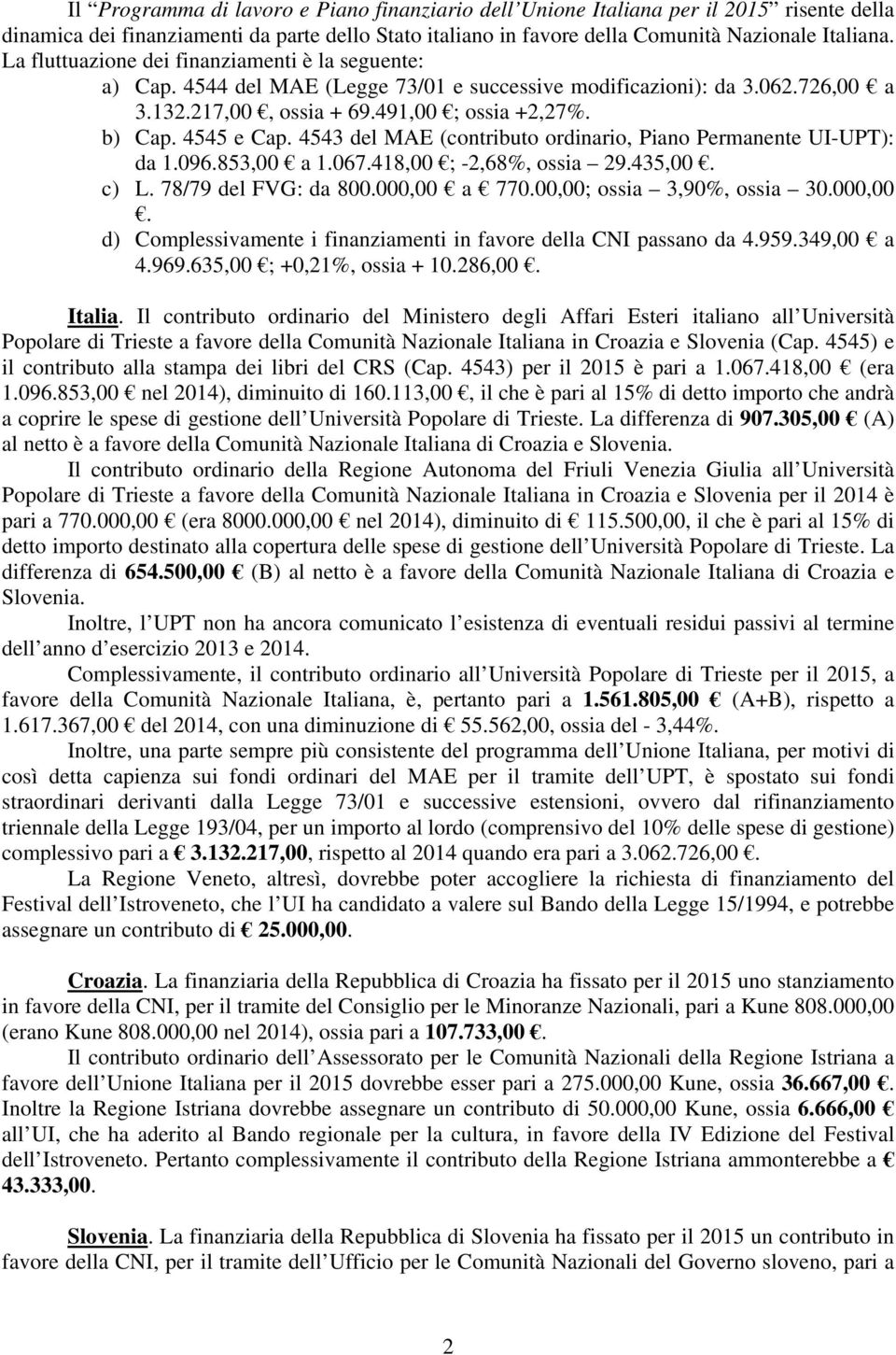 4543 del MAE (contributo ordinario, Piano Permanente UI-UPT): da 1.096.853,00 a 1.067.418,00 ; -2,68%, ossia 29.435,00. c) L. 78/79 del FVG: da 800.000,00 