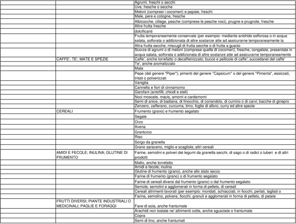 Frutta temporaneamente conservate (per esempio: mediante anidride solforosa o in acqua salata, solforata o addizionata di altre sostanze atte ad assicurarne temporaneamente la Altra frutta secche;