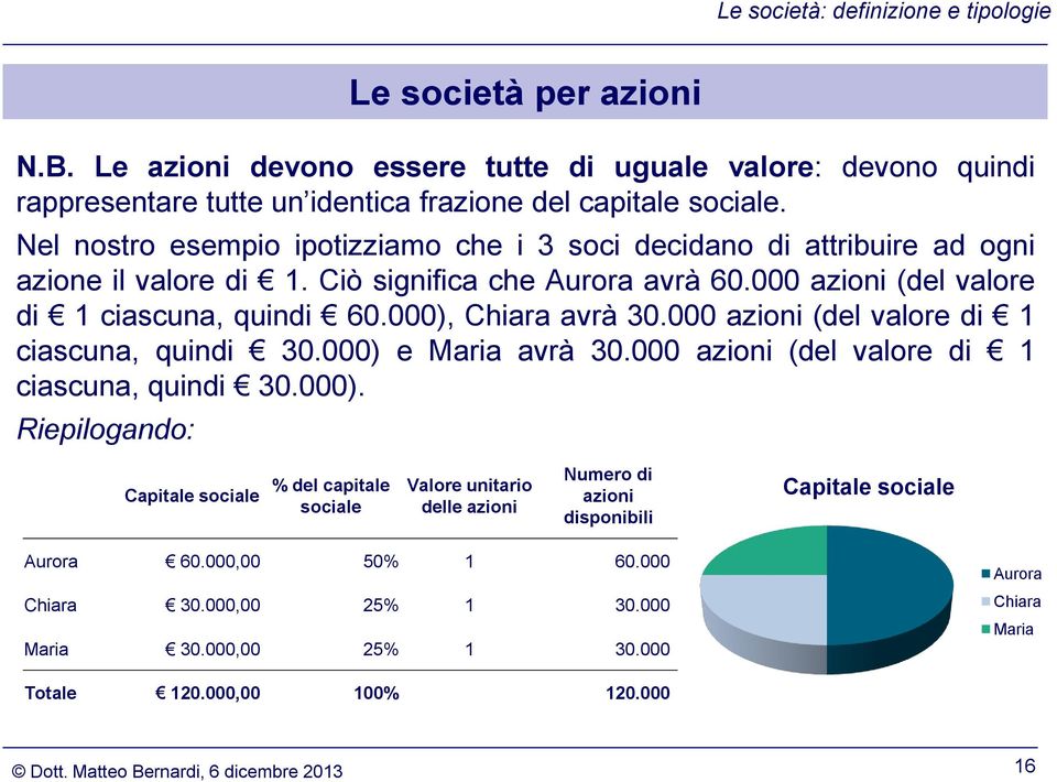 000), Chiara avrà 30.000 azioni (del valore di 1 ciascuna, quindi 30.000) e Maria avrà 30.000 azioni (del valore di 1 ciascuna, quindi 30.000). Riepilogando: Capitale sociale % del capitale sociale Valore unitario delle azioni Numero di azioni disponibili Capitale sociale Aurora 60.