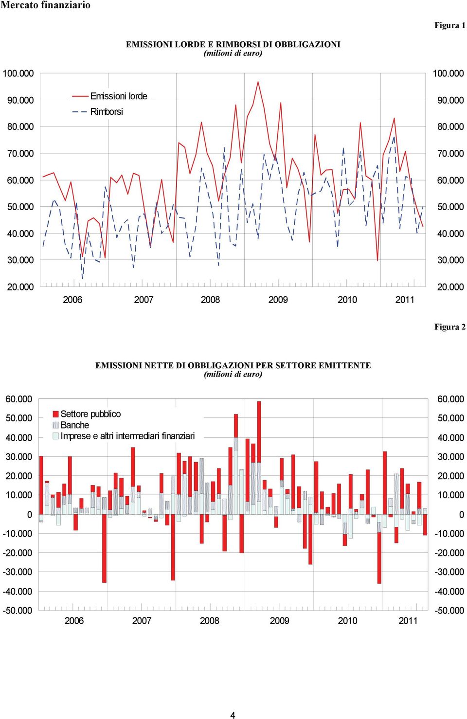 000 2006 2007 2008 2009 2010 2011 20.000 Figura 2 EMISSIONI NETTE DI OBBLIGAZIONI PER SETTORE EMITTENTE (milioni di euro) 60.000 50.000 40.000 30.000 20.000 10.000 0-10.000-20.000-30.