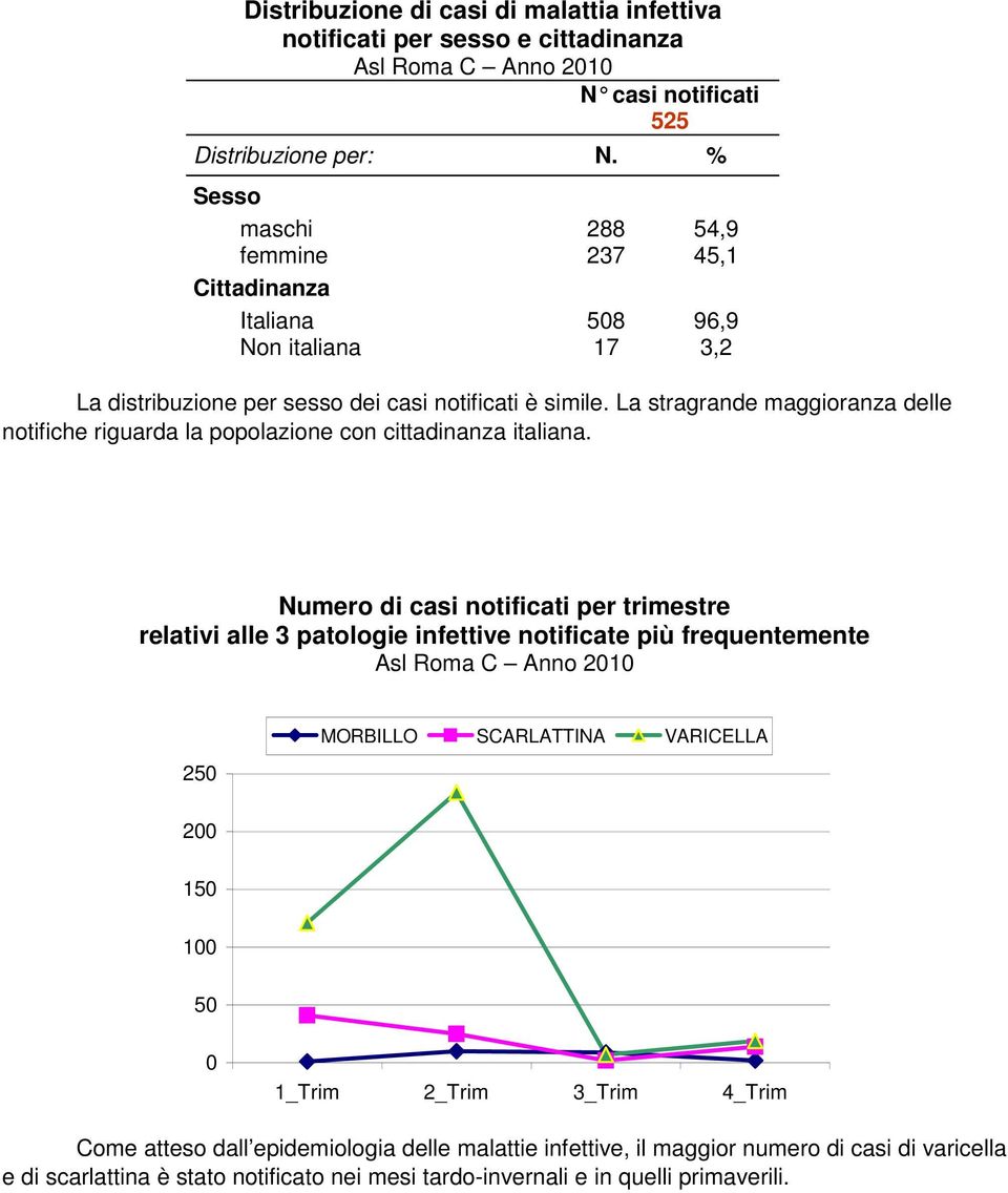 La stragrande maggioranza delle notifiche riguarda la popolazione con cittadinanza italiana.