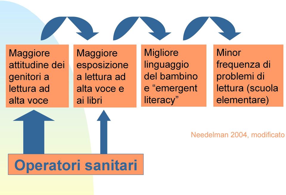 del bambino e emergent literacy Minor frequenza di problemi di