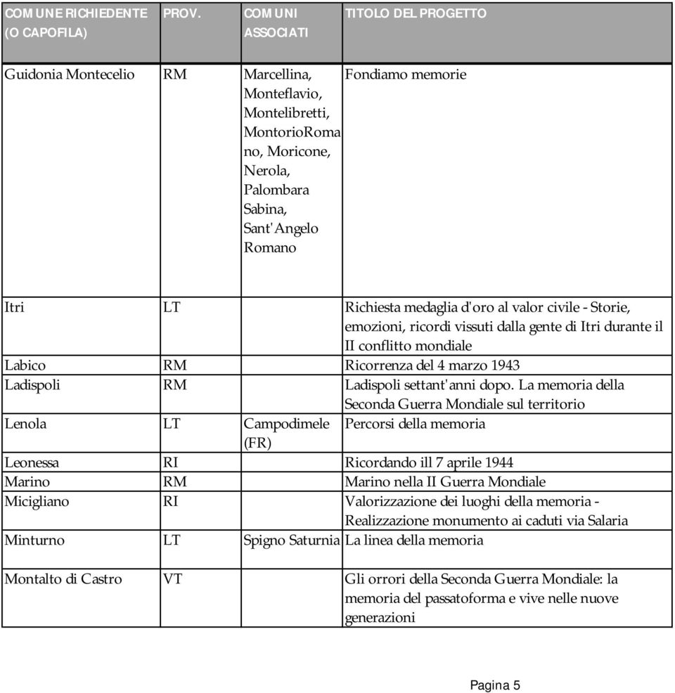La memoria della Seconda Guerra Mondiale sul territorio Lenola LT Campodimele Percorsi della memoria (FR) Leonessa RI Ricordando ill 7 aprile 1944 Marino RM Marino nella II Guerra Mondiale Micigliano