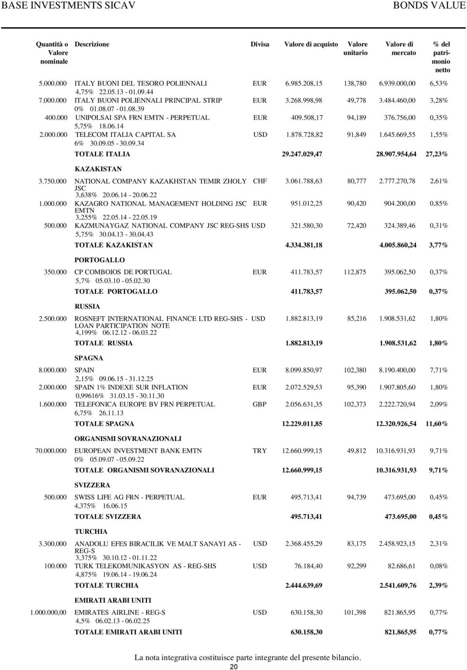 000 UNIPOLSAI SPA FRN EMTN - PERPETUAL EUR 409.508,17 94,189 376.756,00 0,35% 5,75% 18.06.14 2.000.000 TELECOM ITALIA CAPITAL SA USD 1.878.728,82 91,849 1.645.669,55 1,55% 6% 30.09.05-30.09.34 TOTALE ITALIA 29.