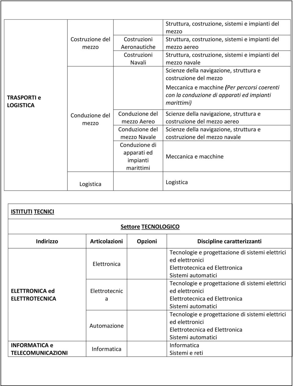 navigazione, struttura e costruzione del mezzo Meccanica e macchine (Per percorsi coerenti con la conduzione di apparati ed impianti marittimi) Scienze della navigazione, struttura e costruzione del