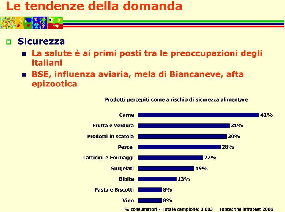 alimentare Carne 41% Frutta e Verdura Prodotti in scatola Pesce 30% 28% 31% Latticini e Formaggi Surgelati