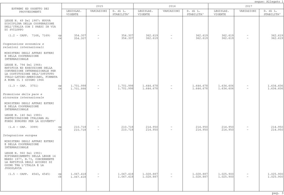 619 362.619-362.619 362.619-362.619 362.619-362.619 Cooperazione economica e relazioni internazionali MINISTERO DEGLI AFFARI ESTERI E DELLA COOPERAZIONE INTERNAZIONALE LEGGE N.