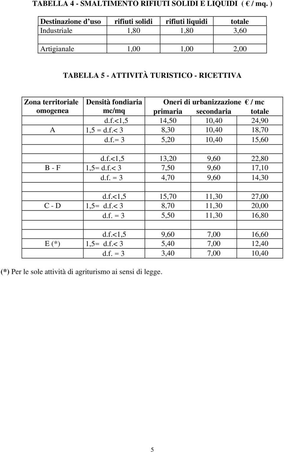 Densità fondiaria Oneri di urbanizzazione / mc omogenea mc/mq d.f.<1,5 14,50 10,40 24,90 A 1,5 = d.f.< 3 8,30 10,40 18,70 d.f.= 3 5,20 10,40 15,60 d.f.<1,5 13,20 9,60 22,80 - F 1,5= d.