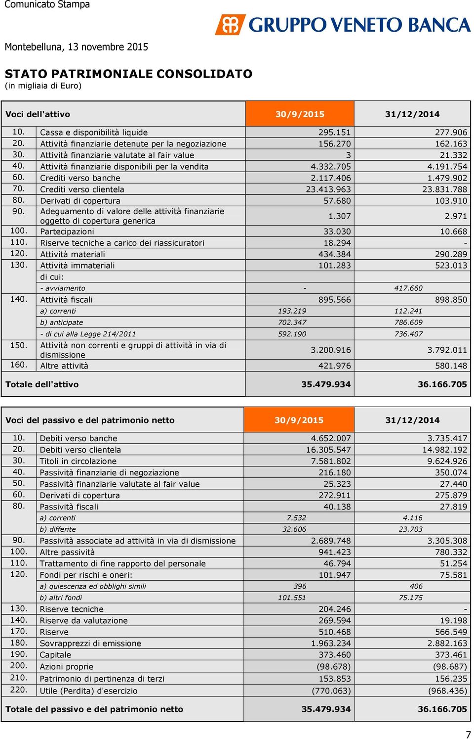 Crediti verso clientela 23.413.963 23.831.788 80. Derivati di copertura 57.680 103.910 90. Adeguamento di valore delle attività finanziarie oggetto di copertura generica 1.307 2.971 100.