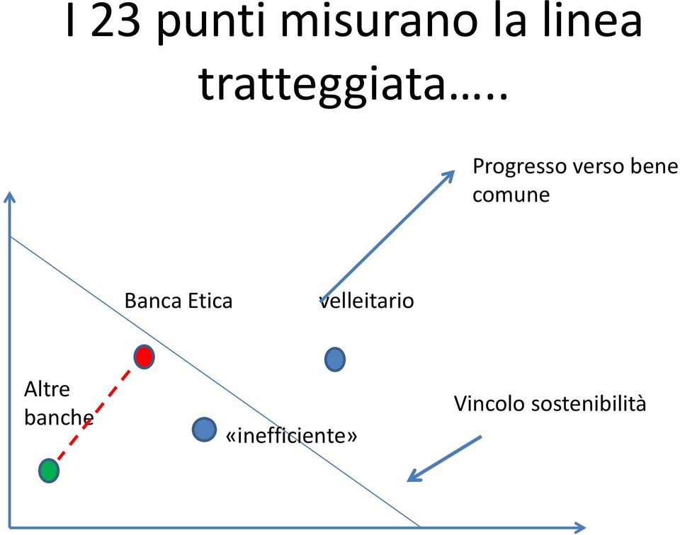 . Progresso verso bene comune Banca