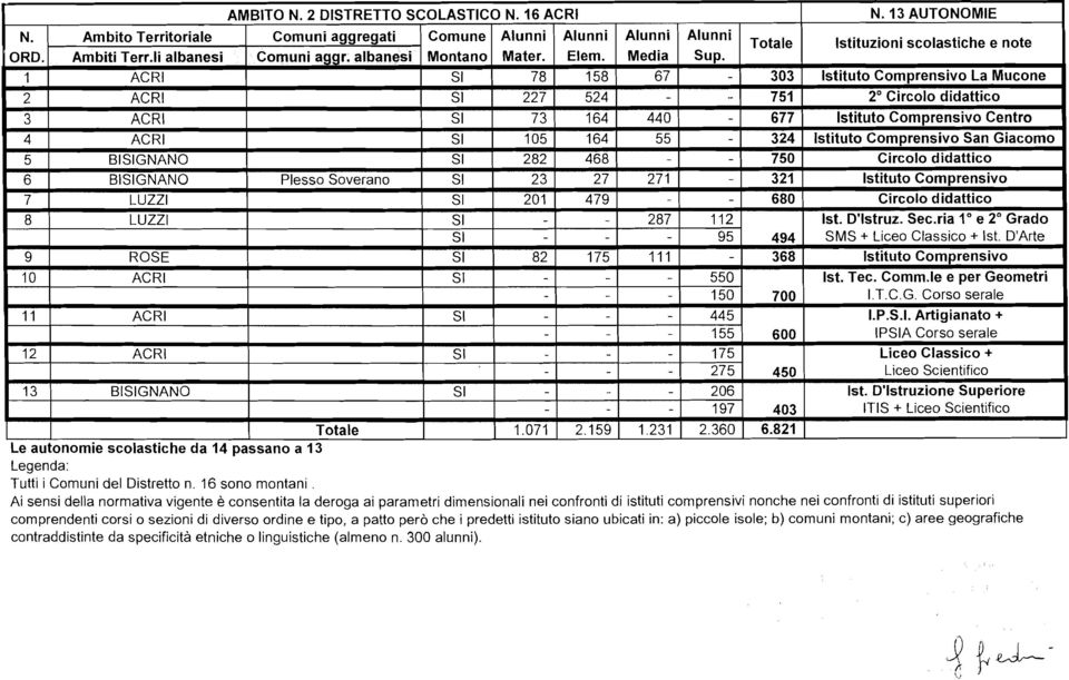 1 ACRI S l 78 158 67 303 Istituto Comprensivo La Mucone 2 ACRI SI 227 524 751 2" Circolo didattico 3 ACRI SI 73 164 440 677 Istituto Comprensivo Centro 4 ACRI SI 105 164 55-324 Istituto Comprensivo