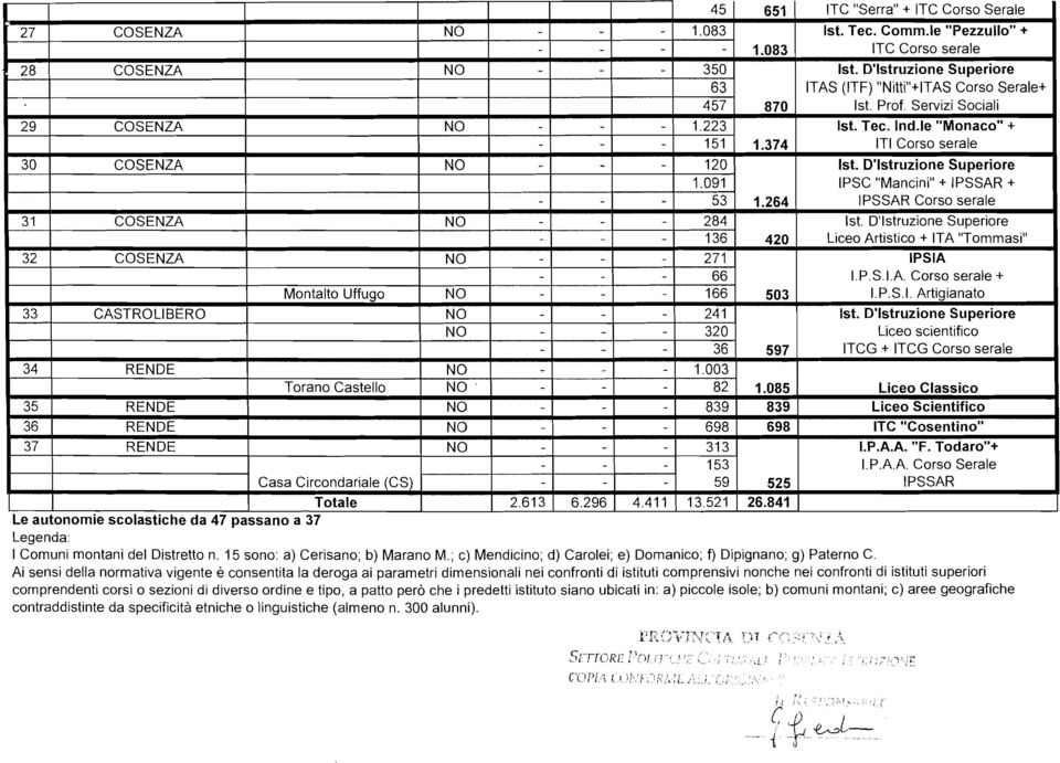 le "Pezzullo" + ITC Corso serale 1st. D'Istruzione Superiore ITAS (ITF) "Nitti"+lTAS Corso Serale+ 1st. Prof. Servizi Sociali 1st. Tec. Ind.le "Monaco" + ITI Corso serale 1st.