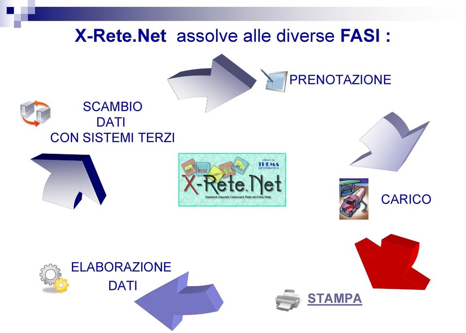 FASI : SCAMBIO DATI CON