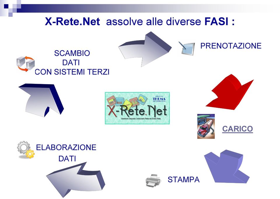 FASI : SCAMBIO DATI CON