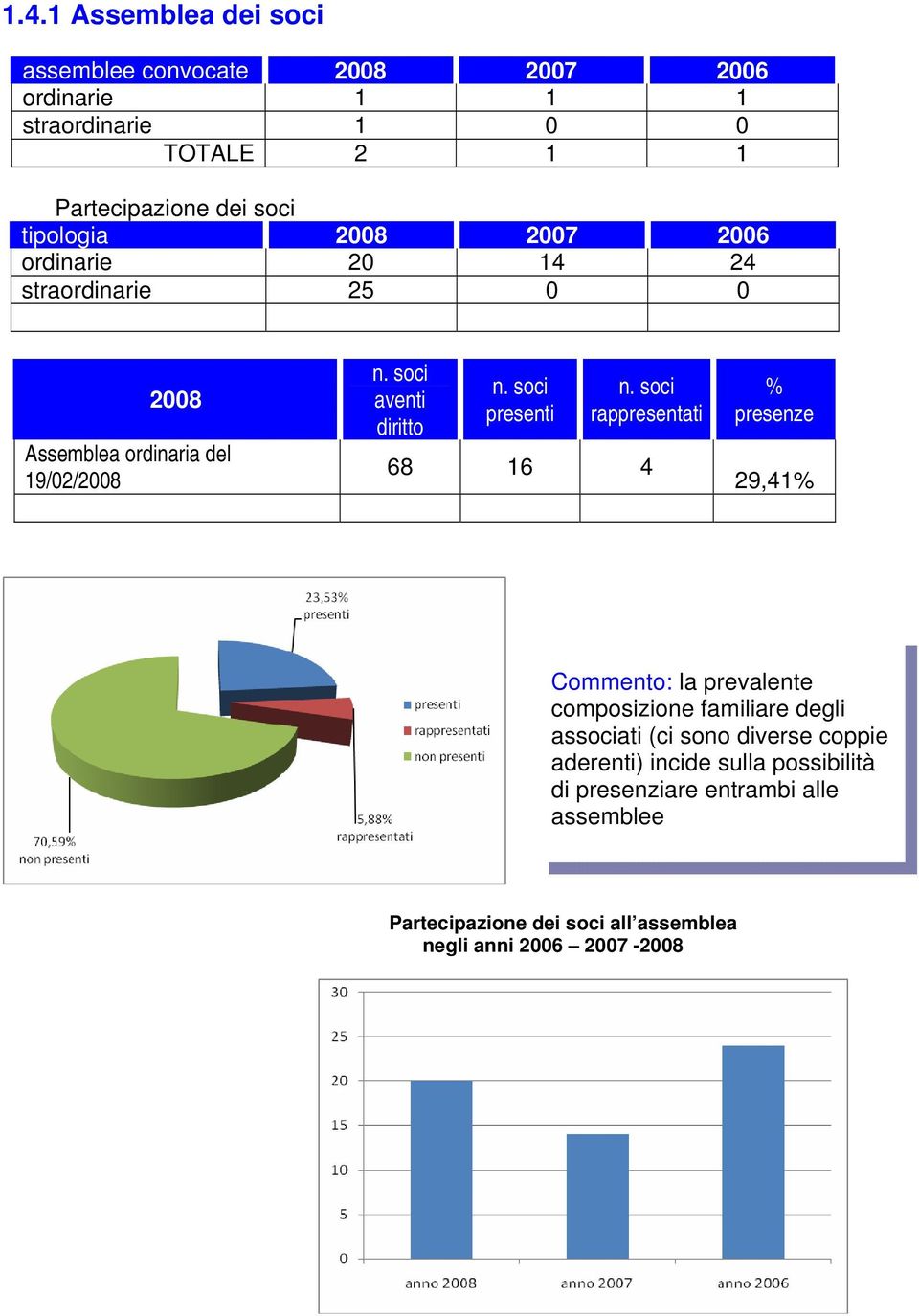2008 2007 2006 ordinarie 20 14 24 straordinarie 25 0 0 2008 Assemblea ordinaria del 19/02/2008 n. soci aventi diritto n. soci presenti n.