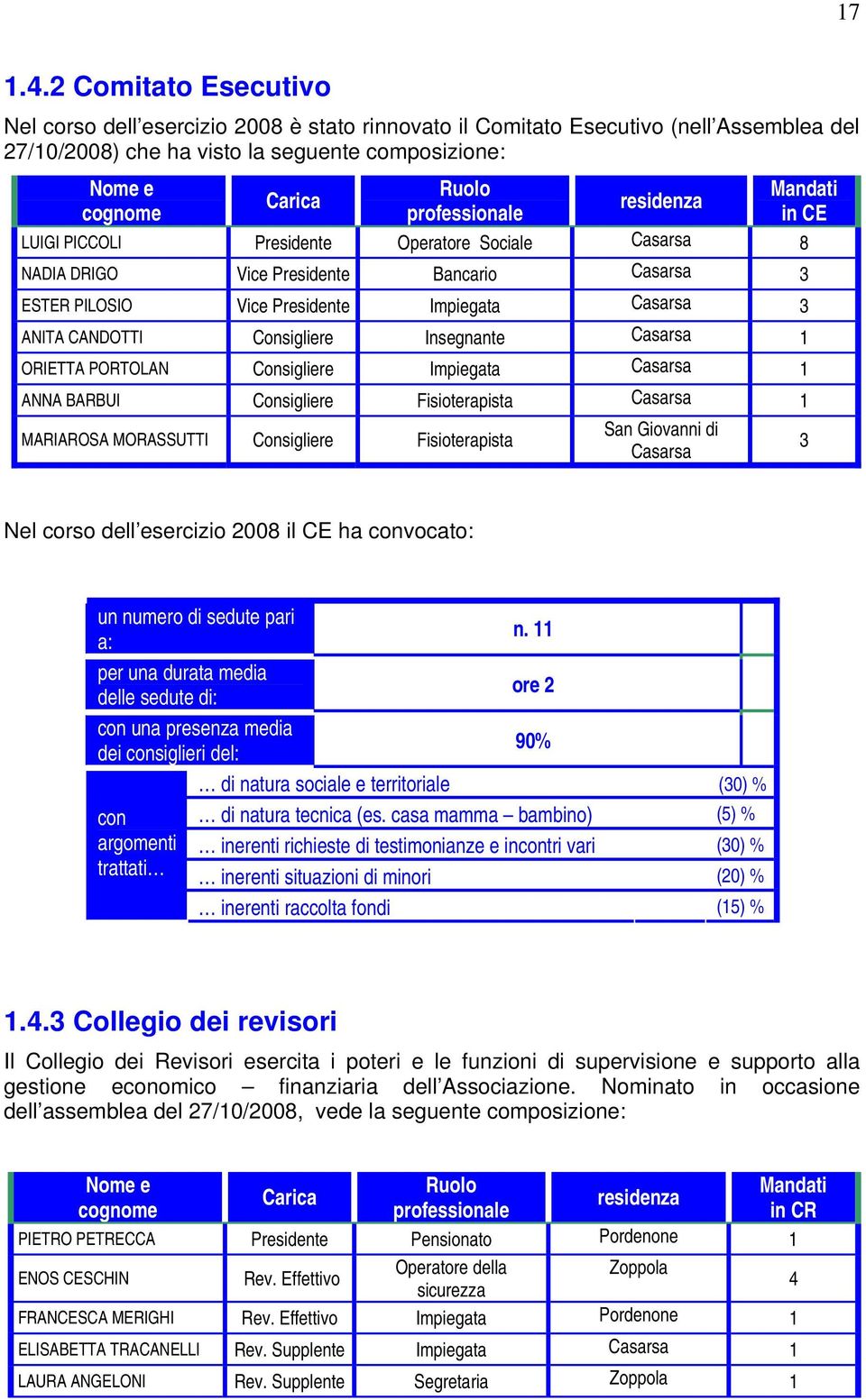 professionale residenza LUIGI PICCOLI Presidente Operatore Sociale Casarsa 8 NADIA DRIGO Vice Presidente Bancario Casarsa 3 ESTER PILOSIO Vice Presidente Impiegata Casarsa 3 ANITA CANDOTTI