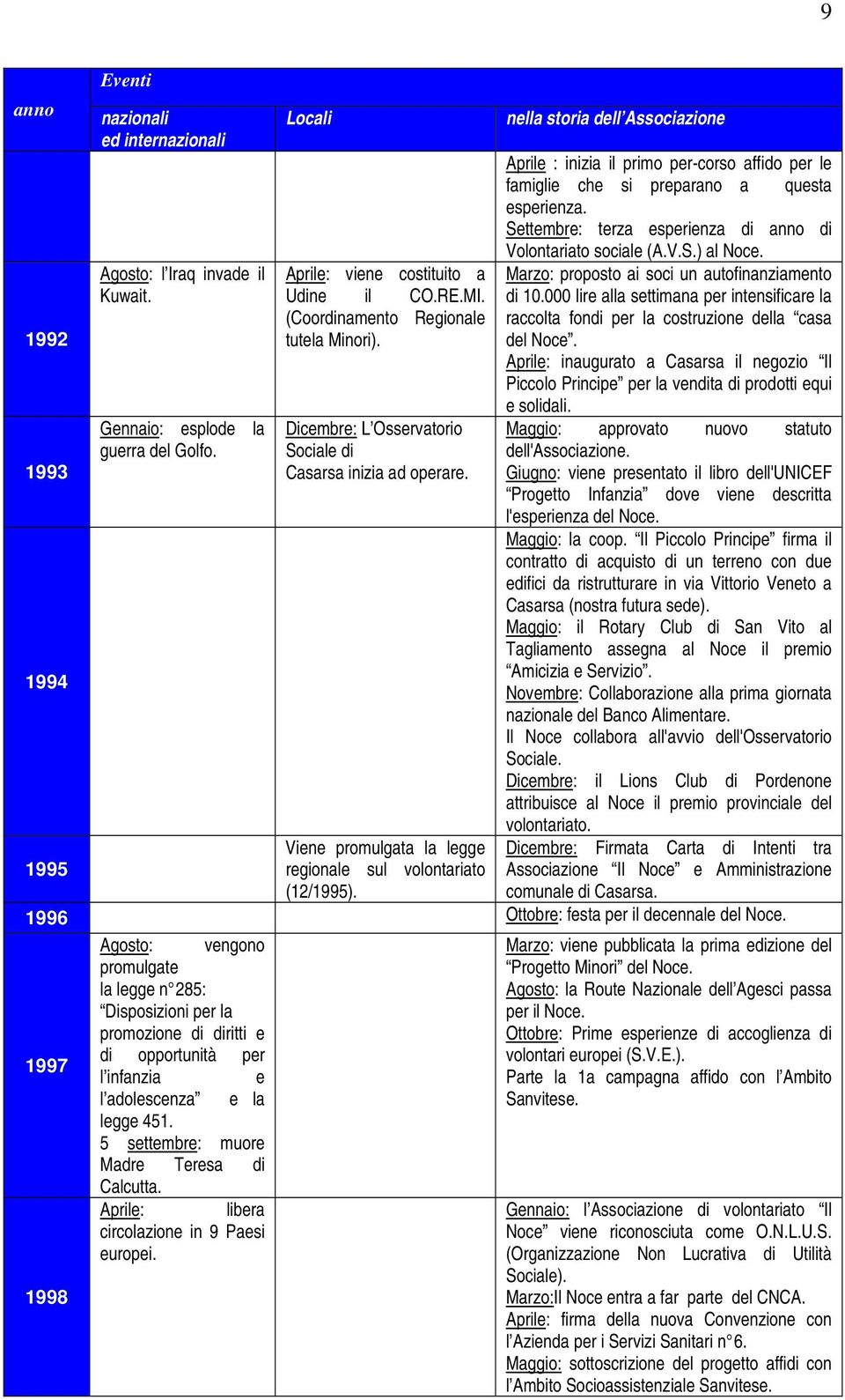 nella storia dell Associazione Aprile : inizia il primo per-corso affido per le famiglie che si preparano a questa esperienza. Settembre: terza esperienza di anno di Volontariato sociale (A.V.S.) al Noce.