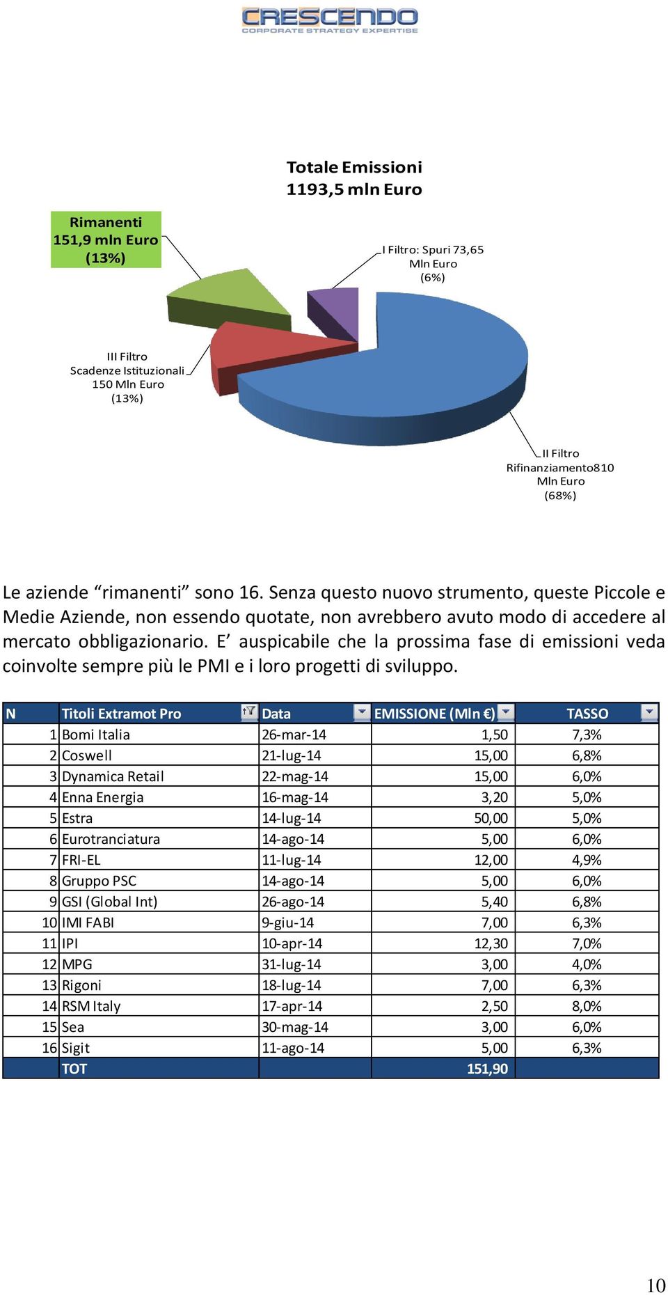 E auspicabile che la prossima fase di emissioni veda coinvolte sempre più le PMI e i loro progetti di sviluppo.