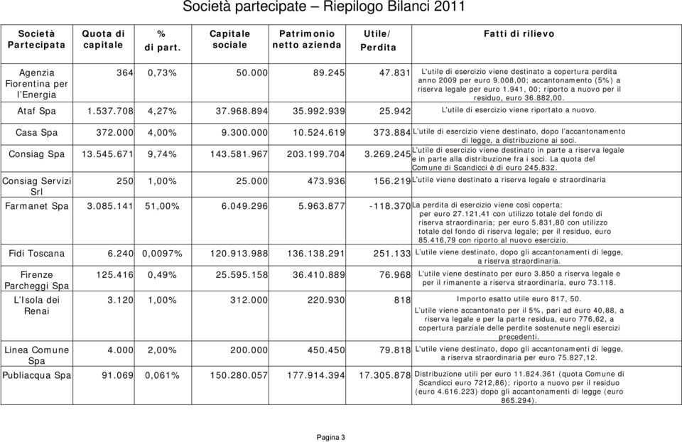 831 L'utile di esercizio viene destinato a copertura perdita anno 2009 per euro 9.008,00; accantonamento (5%) a riserva legale per euro 1.941, 00; riporto a nuovo per il residuo, euro 36.882,00.