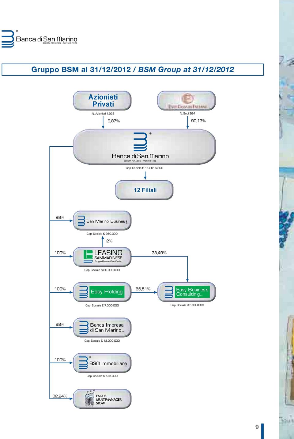 000 2% 100% 33,49% Cap. Sociale 20.000.000 100% Easy Holding 66,51% Easy Busines s Consultin g Cap.