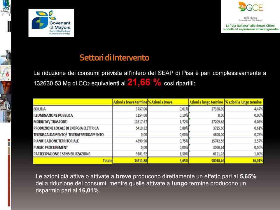 già attive o attivate a breve producono direttamente un effetto pari al 5,65% della