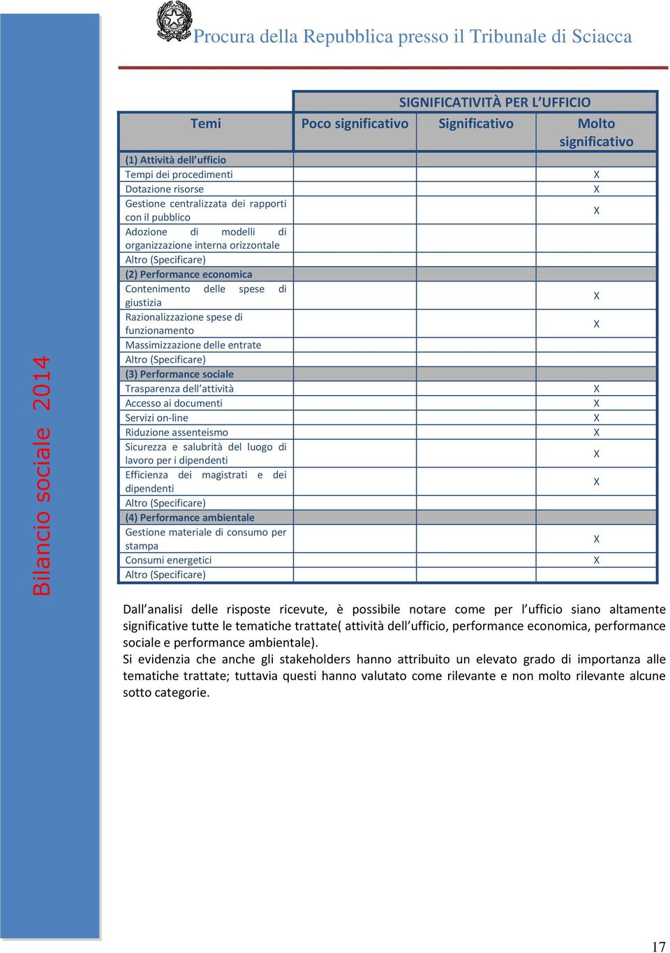 Massimizzazione delle entrate Altro (Specificare) (3) Performance sociale Trasparenza dell attività Accesso ai documenti Servizi on-line Riduzione assenteismo Sicurezza e salubrità del luogo di